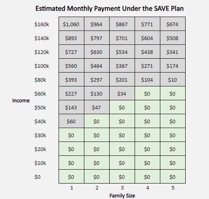 SAVE Income Family Size Chart