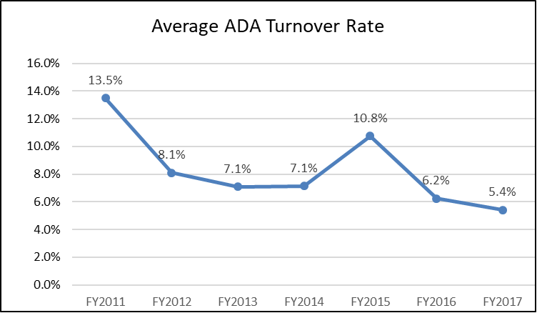 A line graph showing the average ADA turnover rate dropping from 13.5% in FY2011--the year before the funding for this program started--to 5.4% in FY2017.