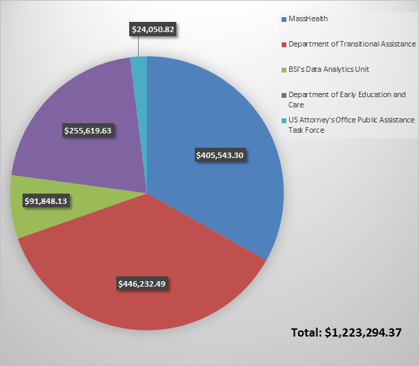 The total amount of fraud BSI identified in the 1st quarter of FY18, organized by the referral source. BSI identified $405,543.30 in fraud as a result of referrals from MassHealth. BSI's data analytics unit identified $921,848.13 in fraud. The Department of Early Education and Care unit identified 4255,619.63 in fraud. The US Attorney's Office Public Assistance Task Force identified $24,050.82 in fraud. The Department of Transitional Assistance unit identified $446,232.49 in fraud.