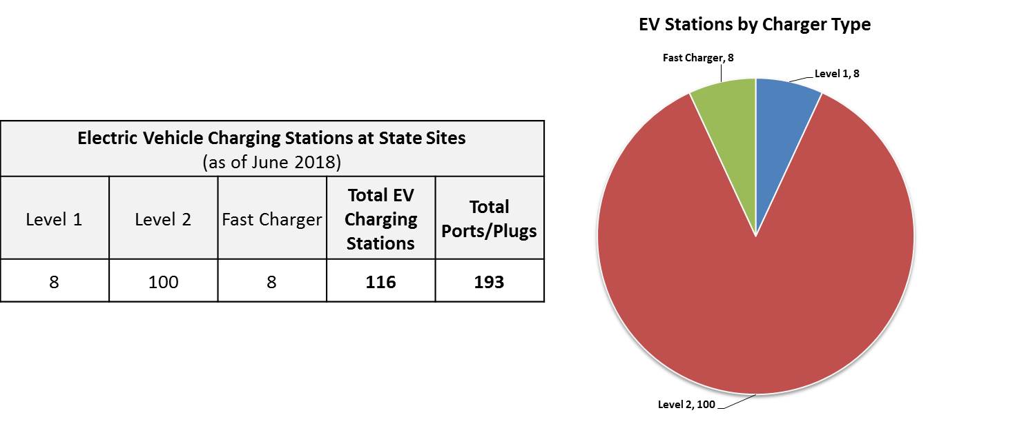 Electric Vehicle Charging Station Totals