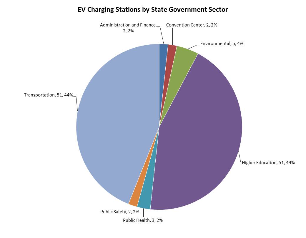Electric Vehicle Charging Stations by State Government Sector