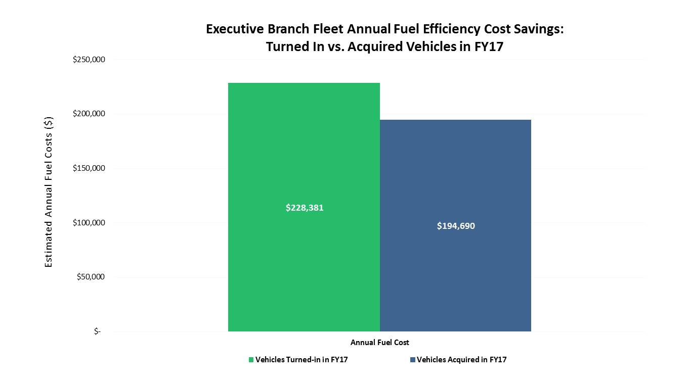 Executive Branch Fleet Efficiency (FY17 Acquisitions Annual Fuel Cost Savings)