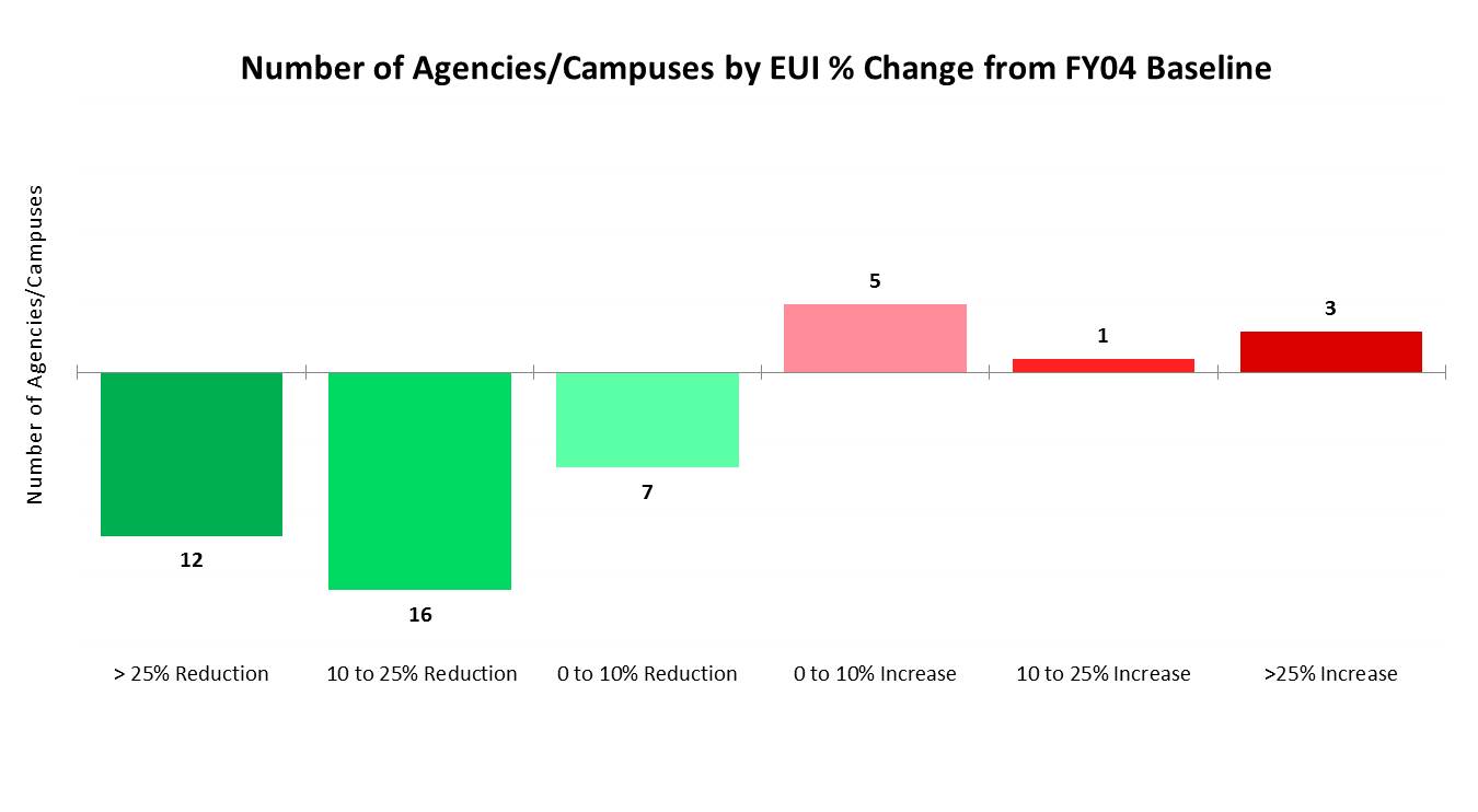 Number of Agencies/Campuses by Energy Use Intensity % Change from Baseline