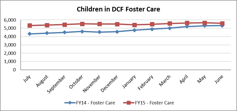 A line graph showing the children in DCF foster care.  For the Fiscal Year 2015 the numbers fluctuated up and down for most of the year.  It started the year in July around 5,000children, and ended the year in June around 5,500 children.  For the Fiscal Year 2014 the number of children in foster care went from above 4,000 in July, and finished year above 5,000 in June.