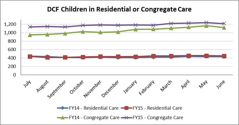 A line graph showing the DCF children in Residential.  For the Fiscal Year 2015 DCF started in July with just under 1,200 children in residential care, and finished with just over 1,200 children in June.  For the Fiscal Year 2014 DCF started in July with just under 1,000 children in residential care, and finished with just under 1,200 children in June.  A line graph showing the DCF children in Congregate Care.  For both fiscal years 2015 and 2014 the number children remained fairly constant at around 400 ch