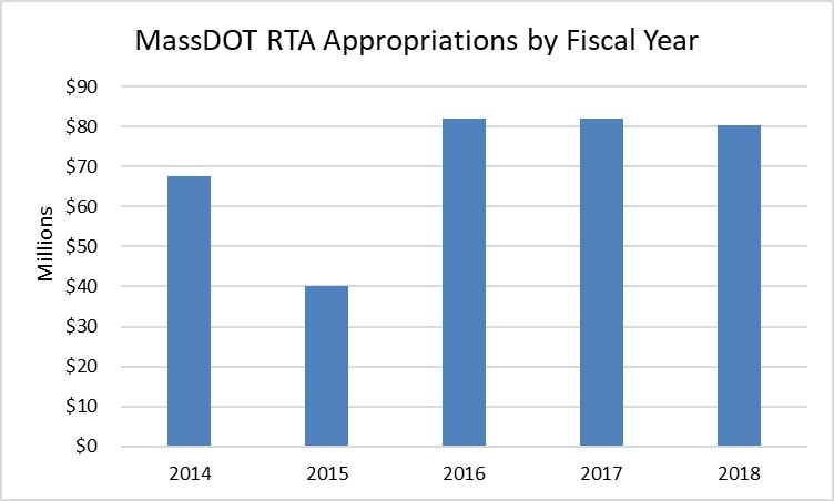 A bar chart showing state appropriations to the 15 RTAs was approximately $70 million in 2014, $40 million in 2015, and $80 million in each of 2016, 2017, and 2018.