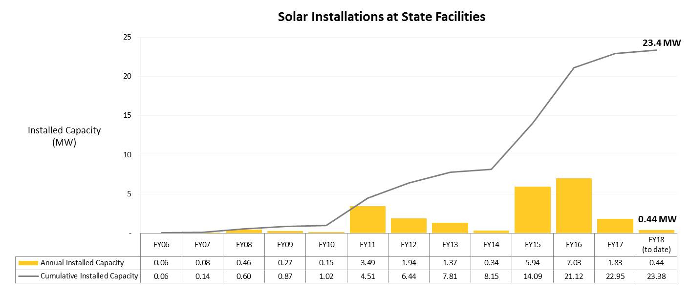 Annual Installed Solar PV Capacity