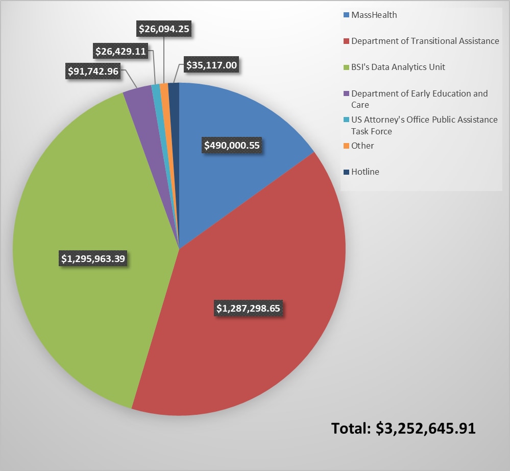 A chart that shows BSI identified $1.3 million in fraud through its Data Analytics Unit, $1.3 million in the Department of Transitional Assistant, $91,742 in the Department of Early Education and Care, with the rest divided between MassHealth, the US Attorney's Office Public Assistance Task Force, hotline referrals, and other sources. 