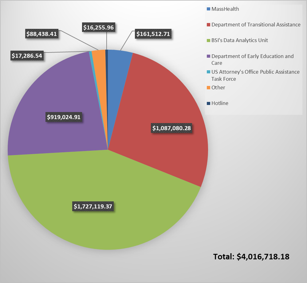 A chart that shows BSI identified $1.7 million in fraud through its Data Analytics Unit, $1 million in the Department of Transitional Assistant, $919,024 in the Department of Early Education and Care, with the rest divided between MassHealth, the US Attorney's Office Public Assistance Task Force, hotline referrals, and other sources. 