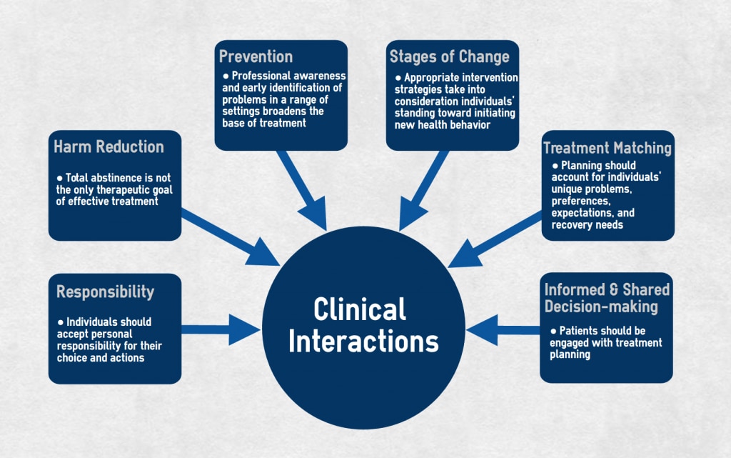 Graphic of 6 primary principles that should guide clinical interventions for gambling-related problems.