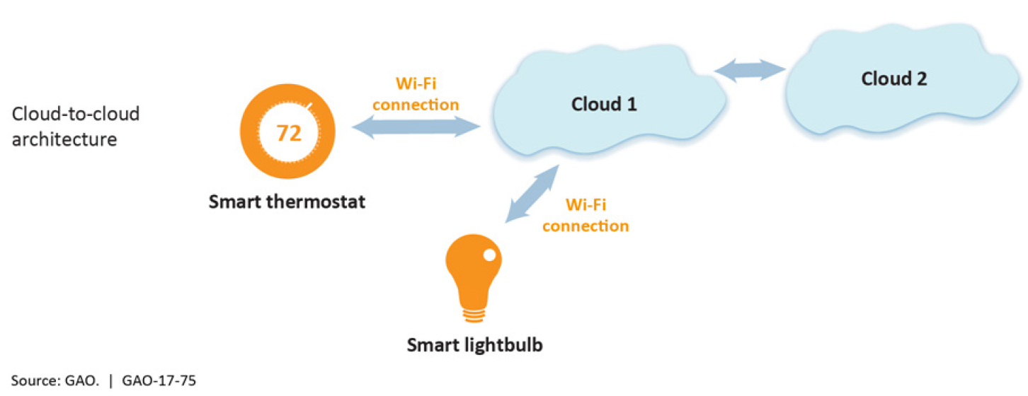 Example of cloud-to-cloud architecture depicting information exchange via a Wi-Fi connection between both a smart lightbulb and smart thermostat and a cloud and between the first cloud and a second cloud