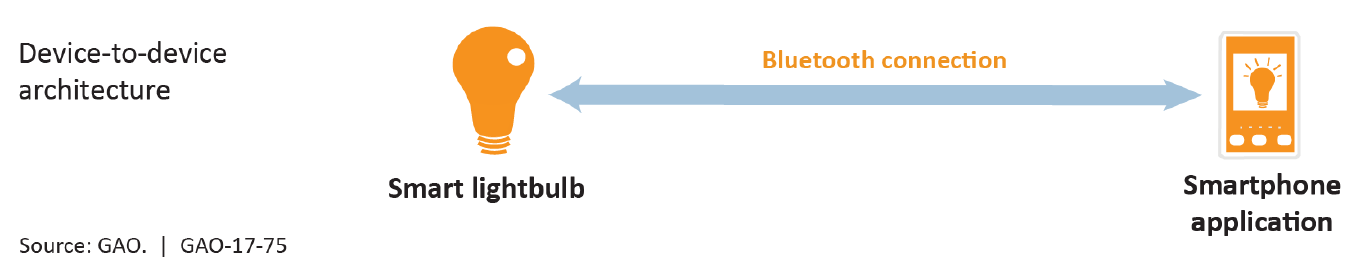 Example of device-to-device architecture depicting information exchange via a Bluetooth connection between a smart lightbulb and a smartphone application