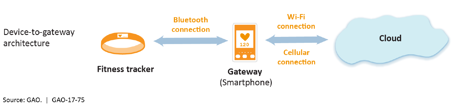 Example of device to gateway architecture depicting information exchange between a fitness tracker and a smartphone via a Bluetooth connection and between the smartphone and the cloud via a Wi-Fi or cellular connection