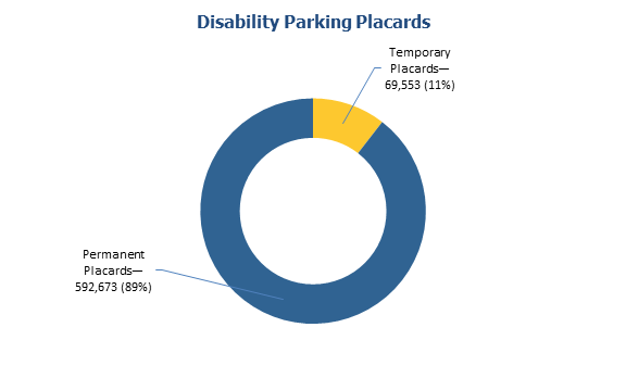 Chart showing the number of temporary disabled person parking placards and the number of permanent ones.