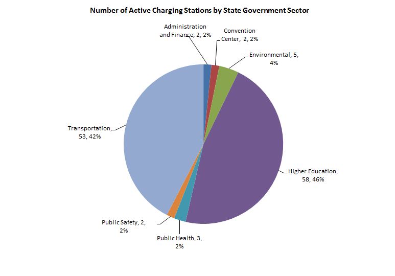 Electric Vehicle Charging Stations by State Government Sector
