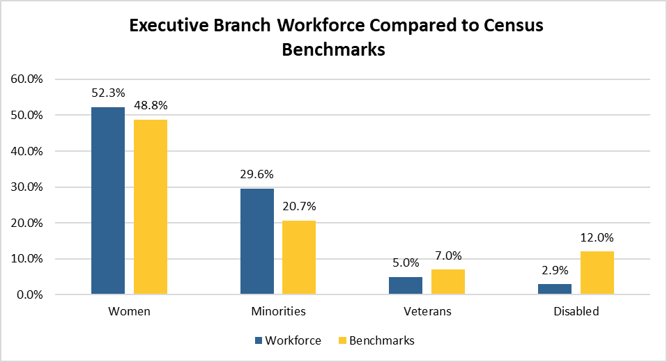 A bar chart showing the Executive branch workforce compared to the census benchmarks.  For women the workforce is 52.3%, while the census benchmark is 48.8%.  For minorities the workforce is 29.6%, while the census benchmark is 20.7%.  For veterans the workforce is 5.0%, while the census benchmark is 7.0%.  For the disabled the workforce is 2.9%, while the census benchmark is 12.0%.