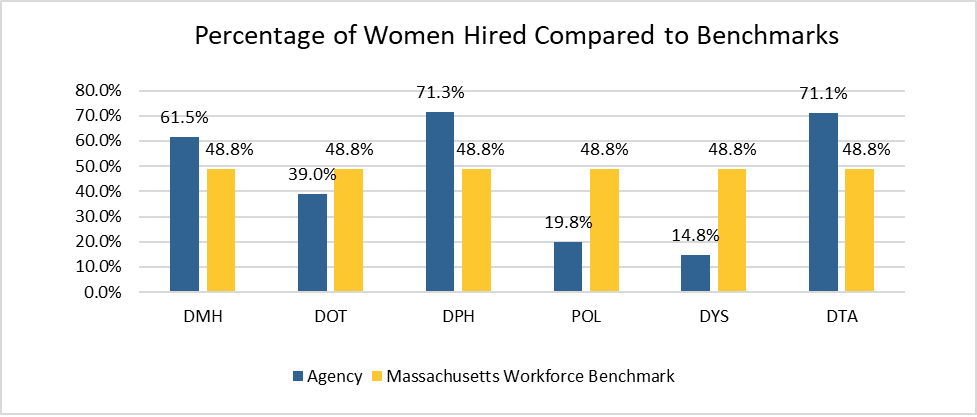 A bar chart showing the percentage of women hired compared to the Massachusetts Workforce Benchmark of 48.8% at different state agencies. 