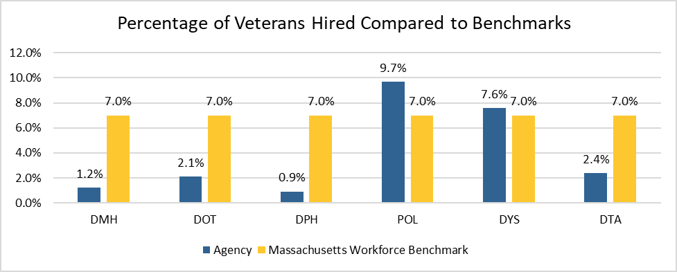 A bar chart showing the percentage of veterans hired compared to the Massachusetts Workforce Benchmark of 7.0% at different state agencies.