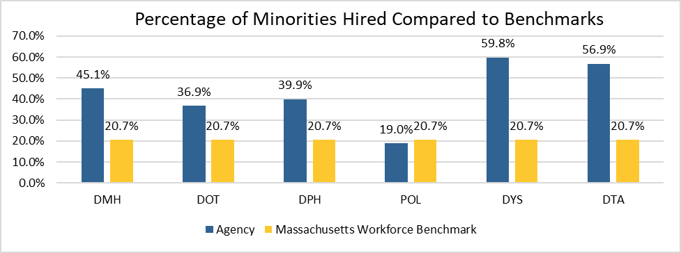 A bar chart showing the percentage of minorities hired compared to the Massachusetts Workforce Benchmark of 20.7% at different state agencies.