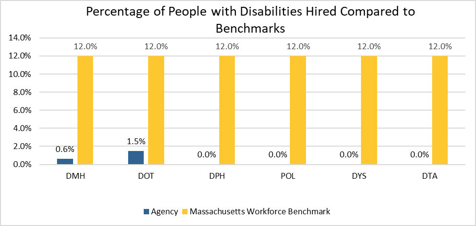 A bar chart showing the percentage of people with disabilities hired compared to the Massachusetts Workforce Benchmark of 12.0% at different state agencies.