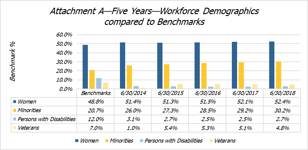 A bar chart showing the five year comparison between the workforce demographics and the benchmarks.