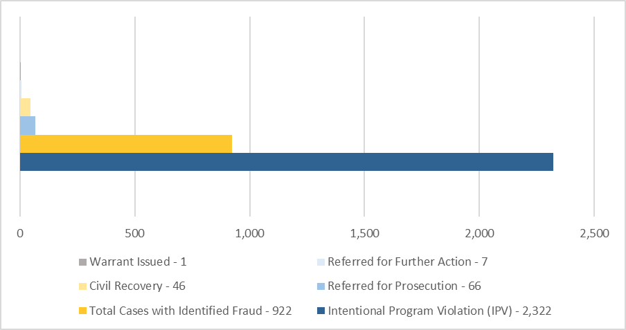 A bar graph showing Total cases with identified fraud for fiscal year 2018. 1 case had a warrants issued, 7 cases were referred for further action, 46 cases were civil recoveries, 66 cases were referred for prosecution, 922 total cases with identified fraud, and 2,322 cases were intentional program violations.