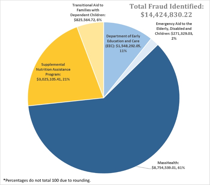 A pie chart shows the fraud dollars identified by BSI programs, with the total fraud dollars identified as $14,424,830.22.  $8,754,539.01 was identified at MassHealth; $3,025,105.41 was identified at Supplemental Nutrition Assistance Program; $825,564.72 was identified at Transitional Aid to Families with Dependent Children; $1,548,292.05 was identified at Department of Early Education and Care; and  $271,329.03 was identified at Emergency Aid to the Elderly, Disabled, and Children.
