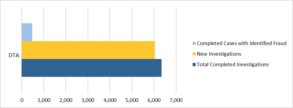 A bar graph showing the caseload at the Department of Transitional Assistance.  There were 478 completed cases with identified fraud; 6,340 total completed investigations; and 6,041 new investigations.