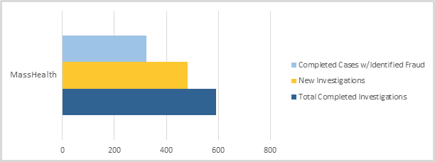 A bar graph showing the caseload at MassHealth Care.  There were 175 completed cases with identified fraud; 1,150 total completed investigations; and 795 new investigations.