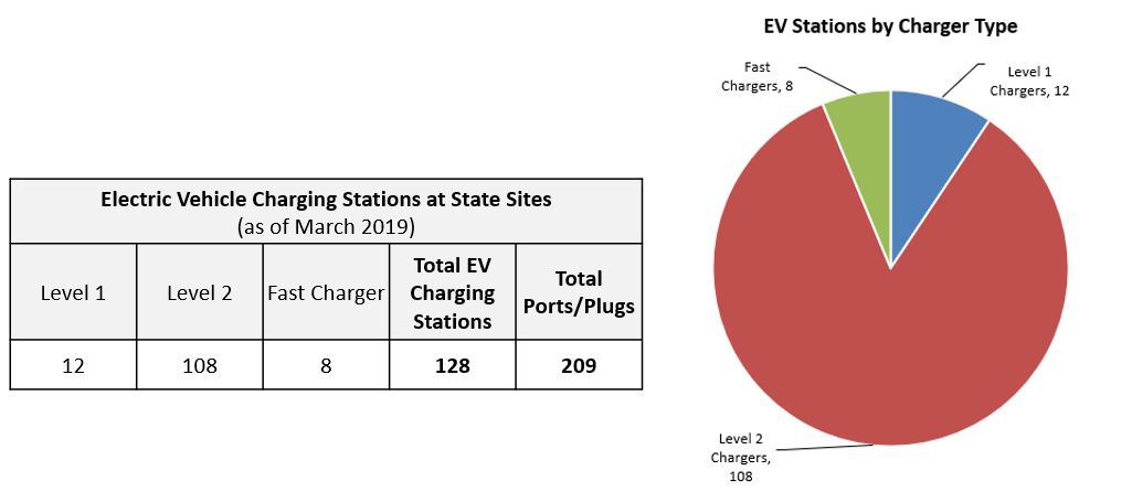 EV Charging Stations at State Sites