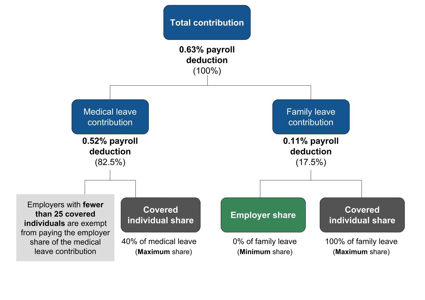Breakdown of how the total contribution (.63%) is split among medical leave contribution (.52%) and family leave contribution (.11%).
