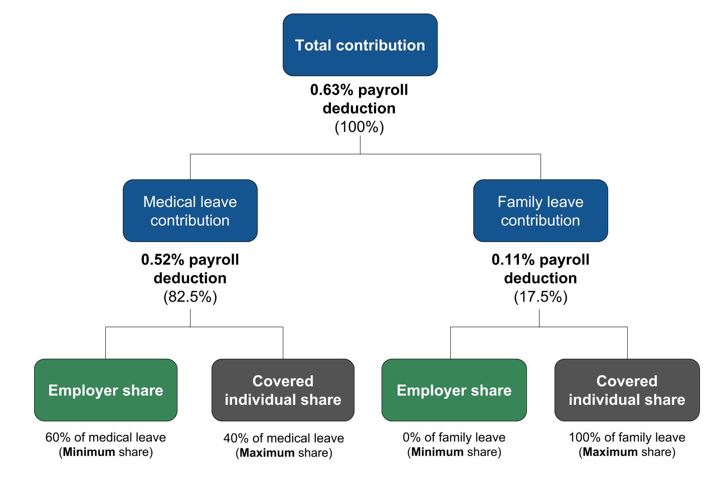 Breakdown of how the total contribution (.63%) is split among medical leave contribution (.52%) and family leave contribution (.11%).