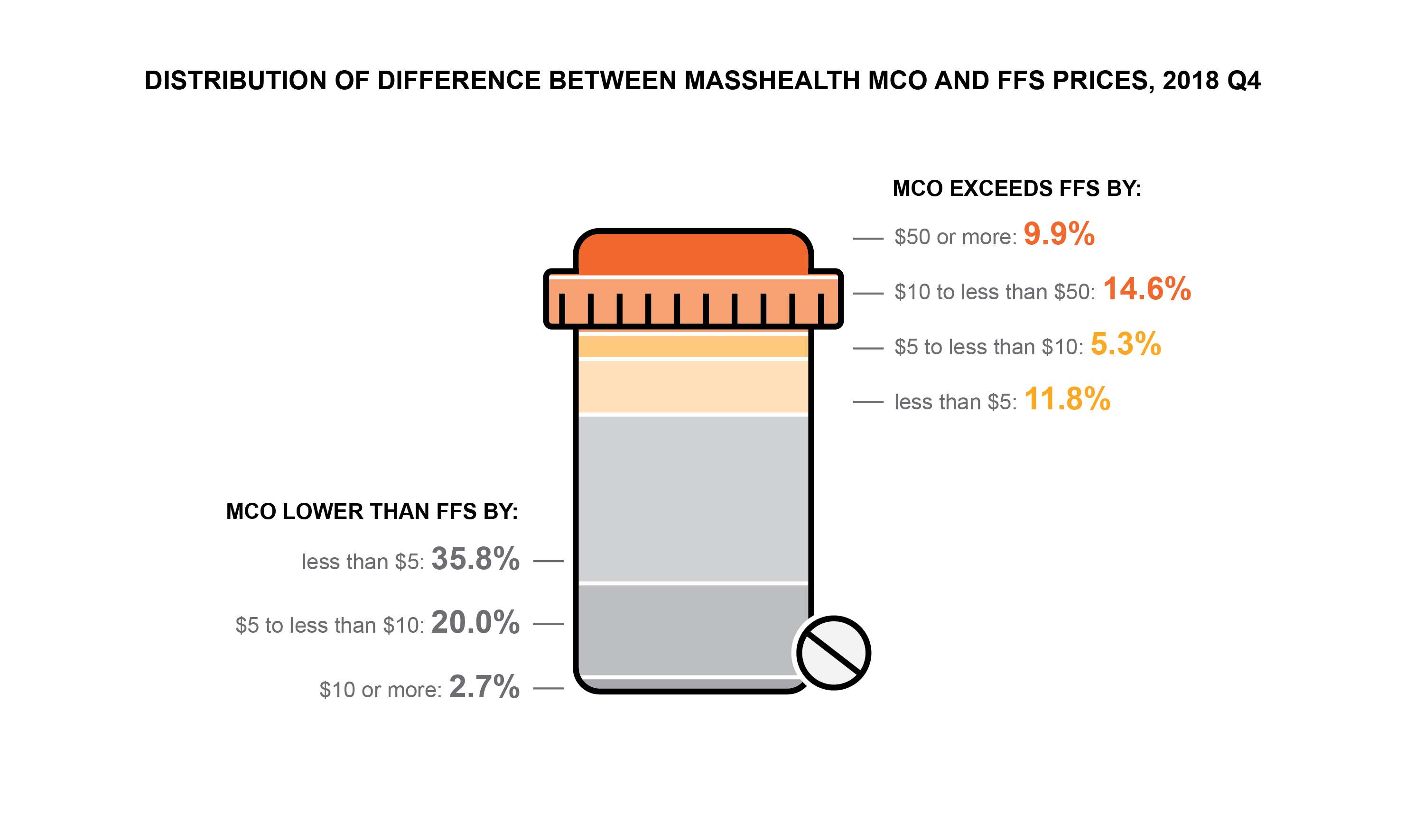 MassHealth MCO and FFS Price Distribution