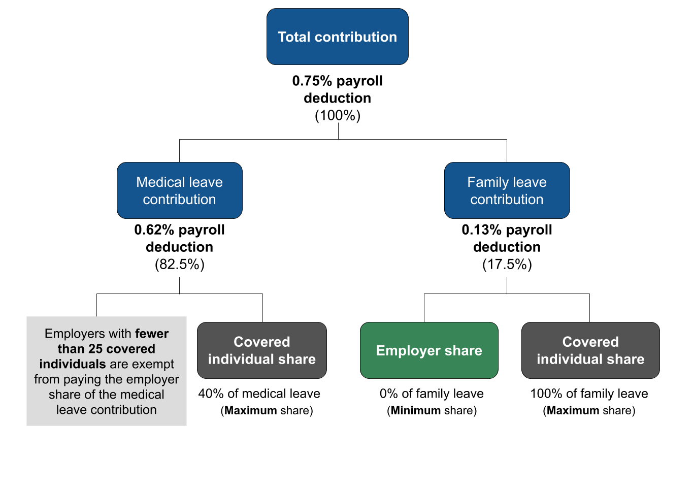 Breakdown of how the total contribution (.75%) is split among medical leave contribution (.62%) and family leave contribution (.13%).