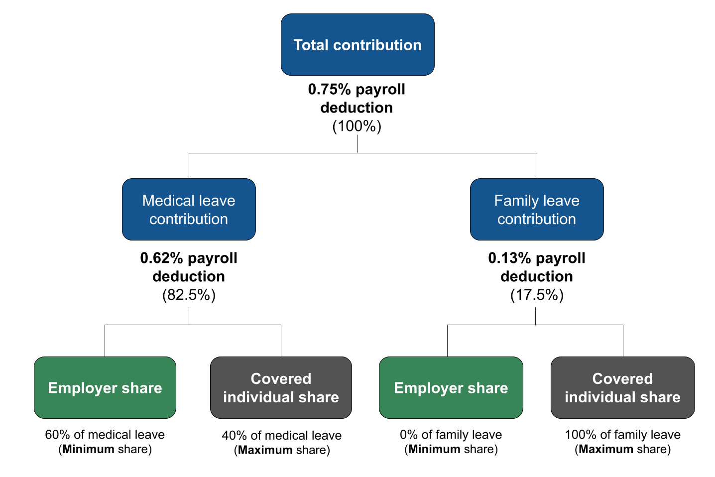 Breakdown of how the total contribution (.75%) is split among medical leave contribution (.62%) and family leave contribution (.13%).