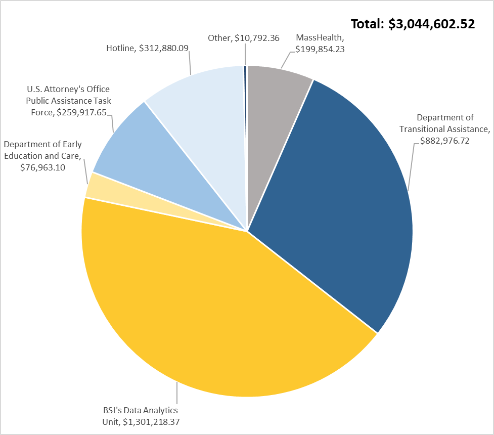 A pie chart showing the total identified fraud by referral source.  There was $199,854.23 by MassHealth, $882,976.72 by the Department of Transitional Assistance, $1,301,218.37 by BSI’s Data Analytics Unit, $76,963.10 by the Department of Early Education and Care, $259,917.65 by the US Attorney’s Office Public Assistance Task Force, $312,880.09 by the Hotline, and $10,792.36 by other means.  For a total of $3,044,602.52.