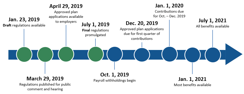 A timeline showing key dates in the PFML roll out. By March 31, 2019, regulations will be finalized. By April 29, employers can begin applying for exemptions if they offer a private plan with benefits that match or exceed the state's PFML program. By Oct. 1, 2019, premium collections will begin. By Dec. 20, 2019, application deadline for first quarter exemptions due. By January 1, 2021, most benefits will become available to employees. By July 1, 2021, all remaining benefits will become available.