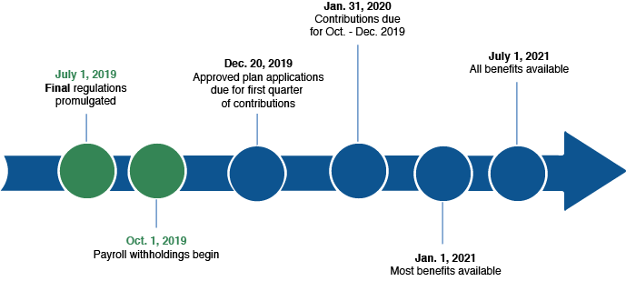 A timeline showing key dates in the PFML roll out. On Oct. 1, 2019, premium collections began. By Dec. 20, 2019, application deadline for first quarter exemptions due. By January 1, 2021, most benefits will become available to employees. By July 1, 2021, all benefits will be available.