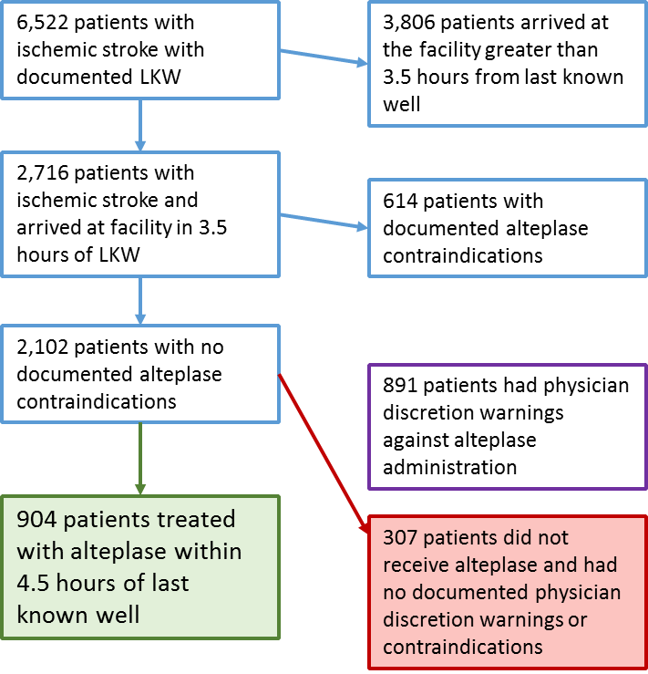 Chart shows treatment pathway for 6,522 patients with ischemic stroke with a documented last known well (LKW). Of these 6,522, 3,806 arrived at the facility over 3.5 hours from LKW and 2,716 arrived in 3.5 hours of LKW. Of those 2,716, 2,102 didn’t have documented alteplase contraindication and 614 did. Of those 2,102, 891 had physician discretion warnings against alteplase use, 307 didn’t receive alteplase but had no physician discretion warnings, and 904 received ateplase within 4.5 hours of LKW.