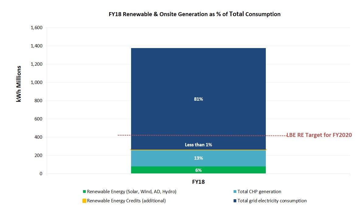 Renewable and onsite generation as a percent of overall energy consumption