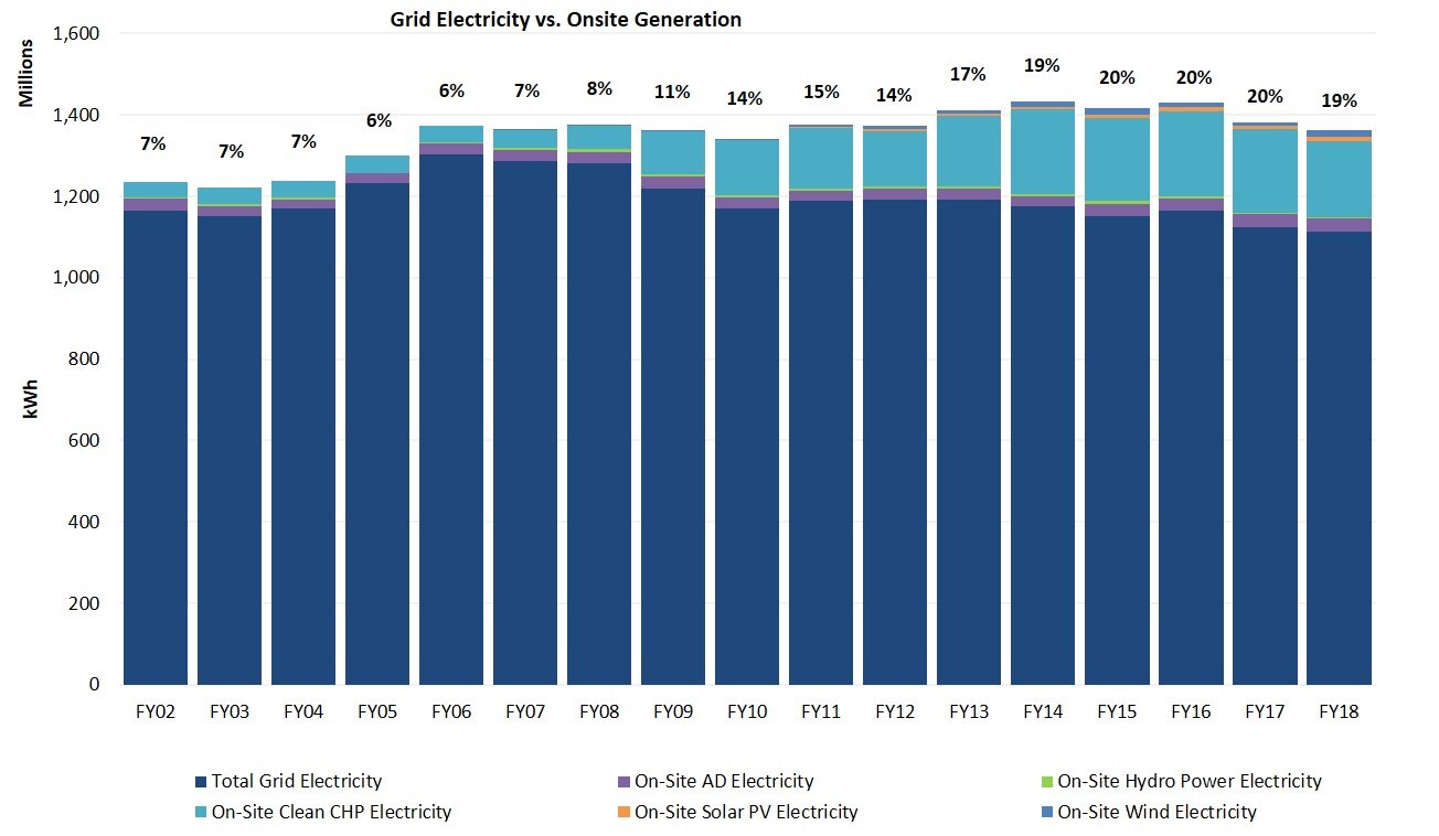 Annual grid electricity use vs onsite generation 