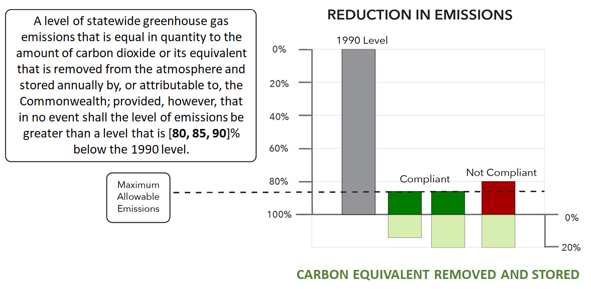 This image was created to help explain the framing of the determination; the Commonwealth particularly seeks comment on the Maximum Allowable Emissions level.