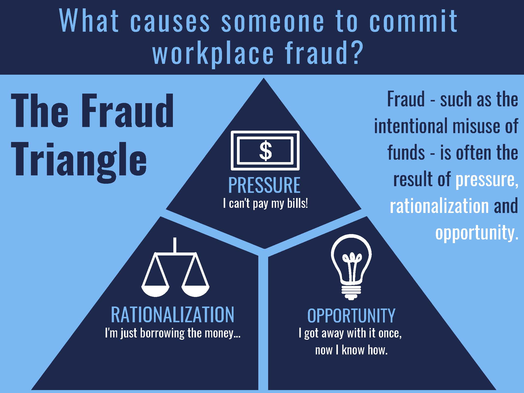 OIG fraud triangle