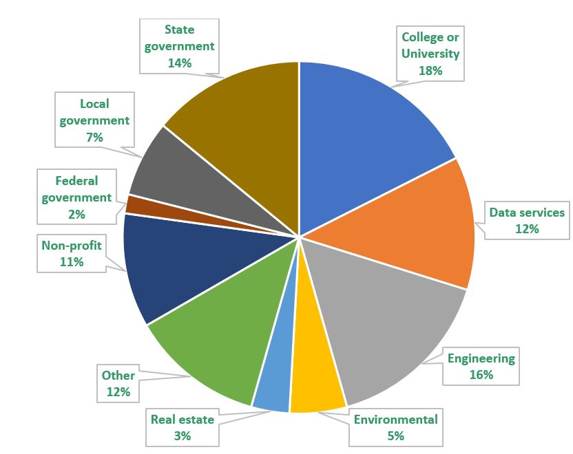 pie chart of who downloaded address points