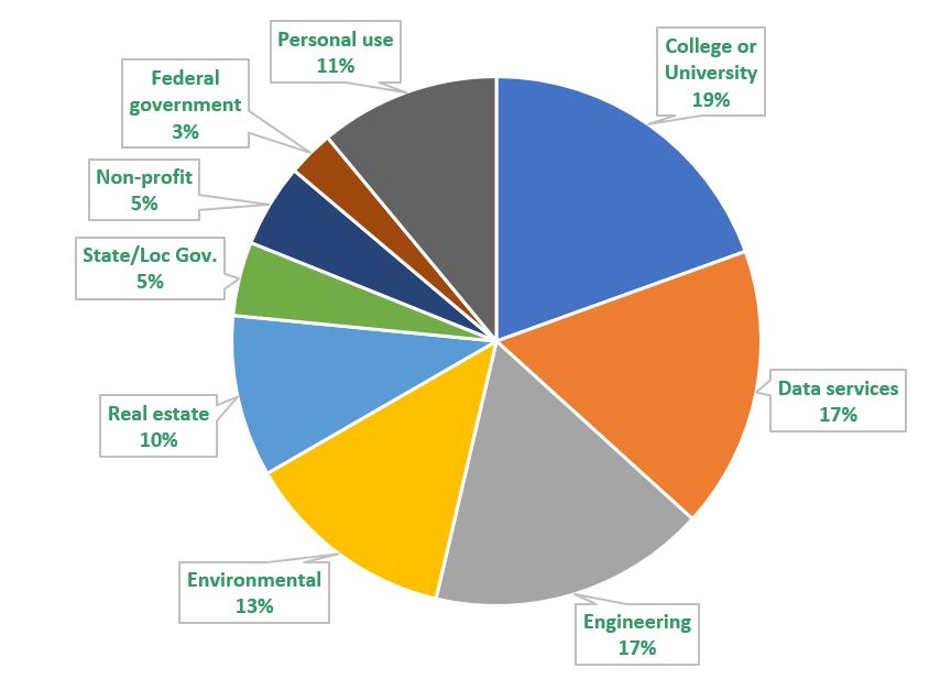 pie chart of who downloaded parcel data
