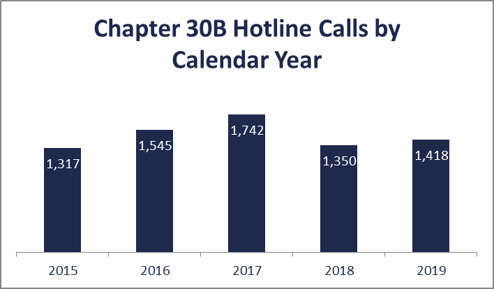 Chapter 30B assistance hotline calls by calendar year 2019