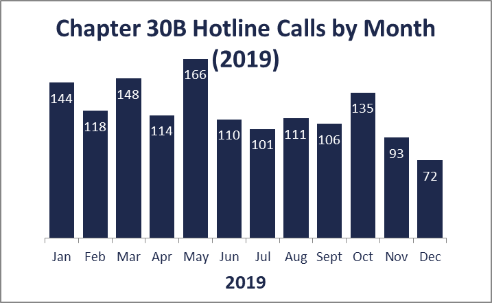 Chapter 30B hotline calls by month 2019
