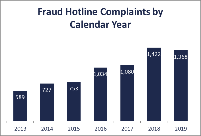 OIG fraud hotline complaints by calendar year (2019)