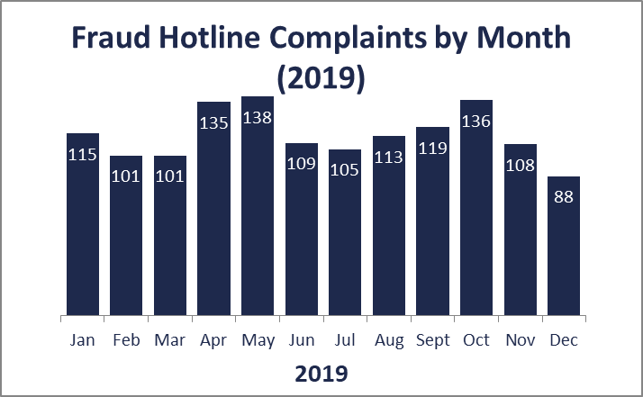 Fraud hotline complaints by month (2019)