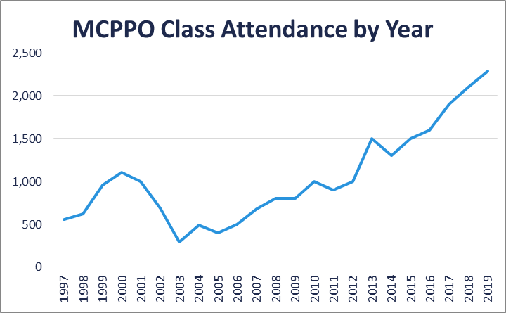 MCPPO class attendance by year